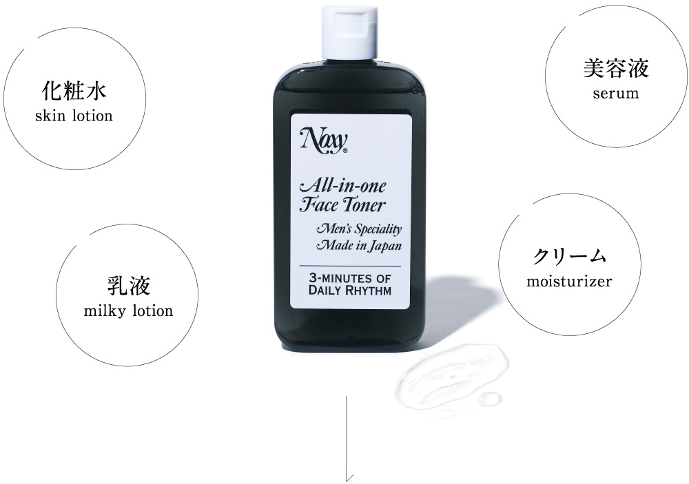 化粧水、美容液、乳液、クリーム