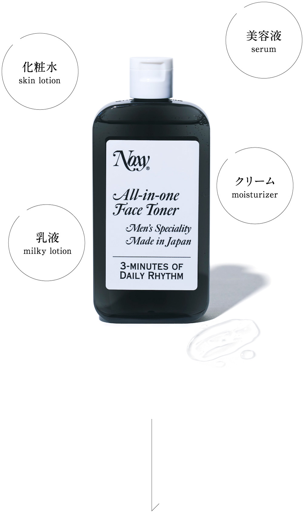 化粧水、美容液、乳液、クリーム